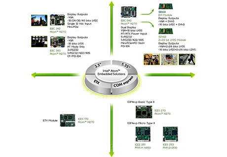 嵌入式解決方案